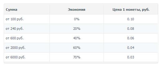 Стоимость монет на allpostitions.ru