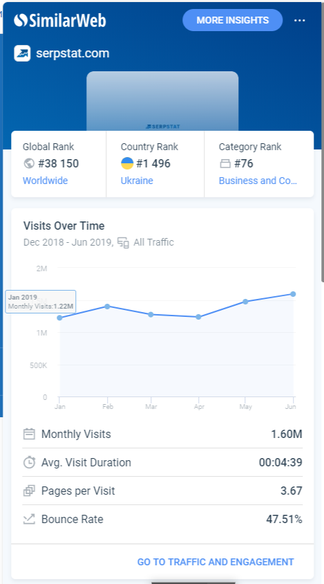 Данные SimilarWeb о посещаемости и поведенческих факторах Serpstat.