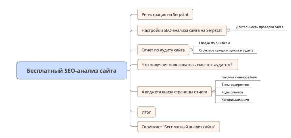Mind-Map статьи "Бесплатный анализ сайта онлайн"